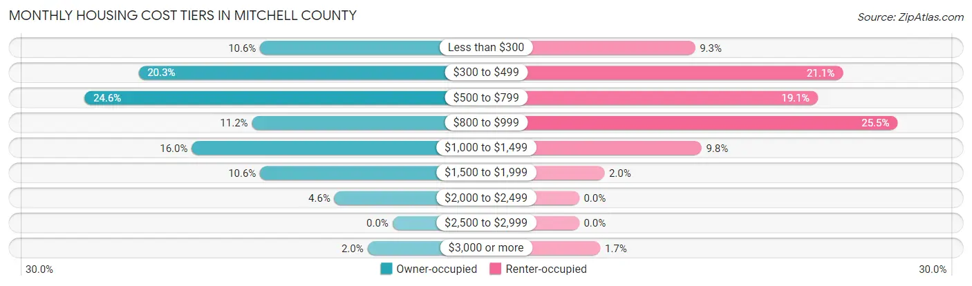 Monthly Housing Cost Tiers in Mitchell County