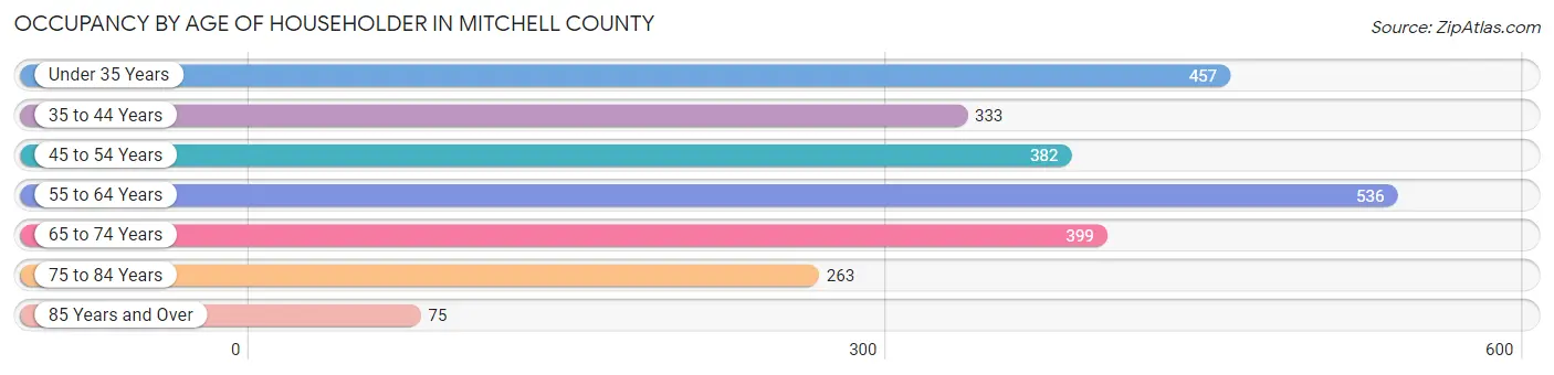 Occupancy by Age of Householder in Mitchell County