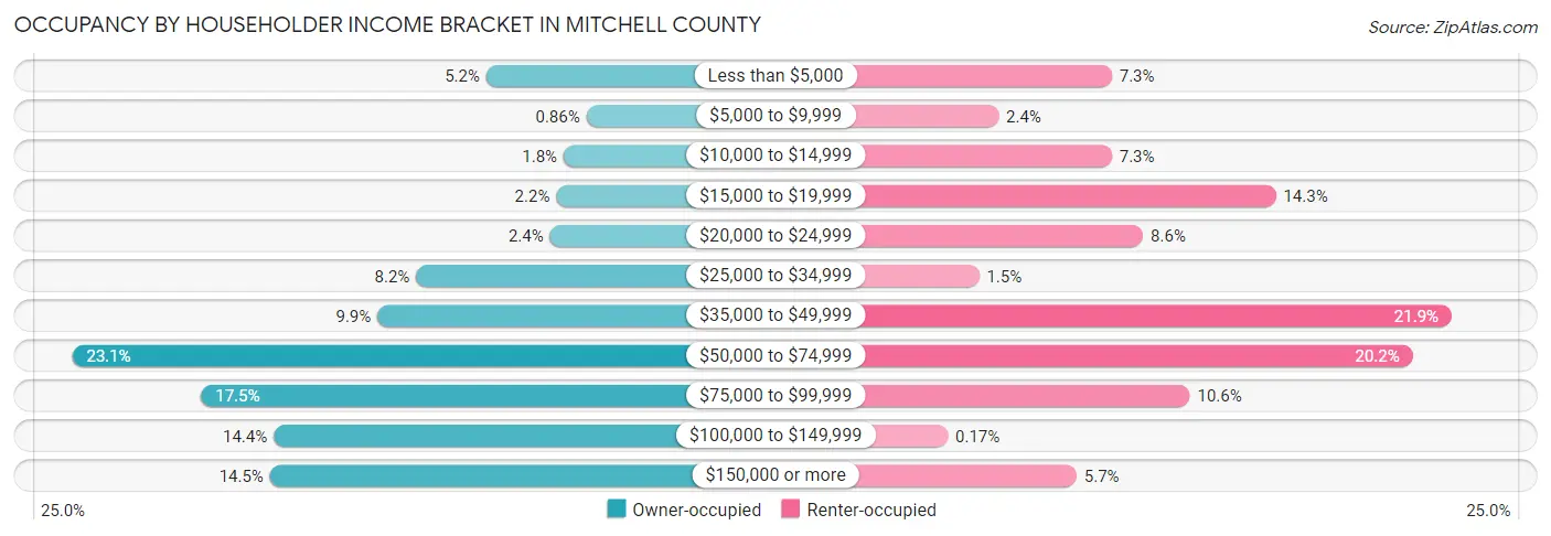 Occupancy by Householder Income Bracket in Mitchell County