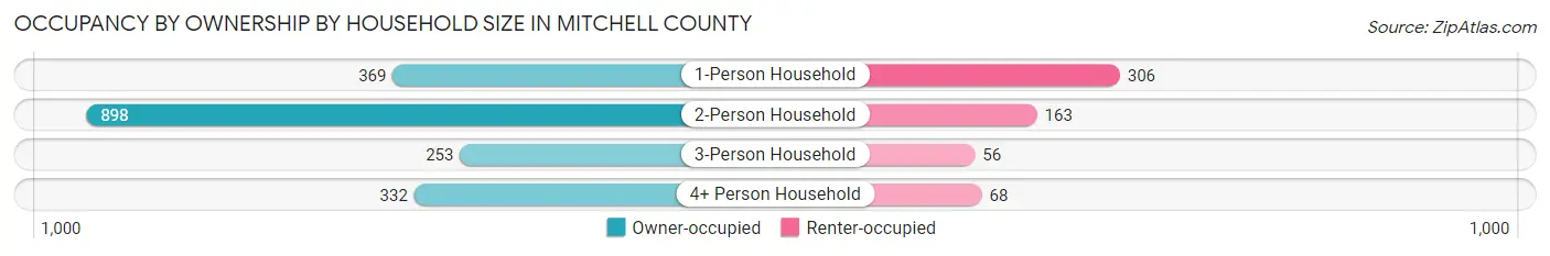 Occupancy by Ownership by Household Size in Mitchell County