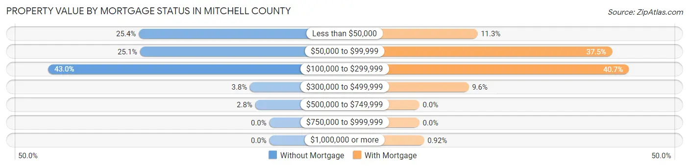 Property Value by Mortgage Status in Mitchell County