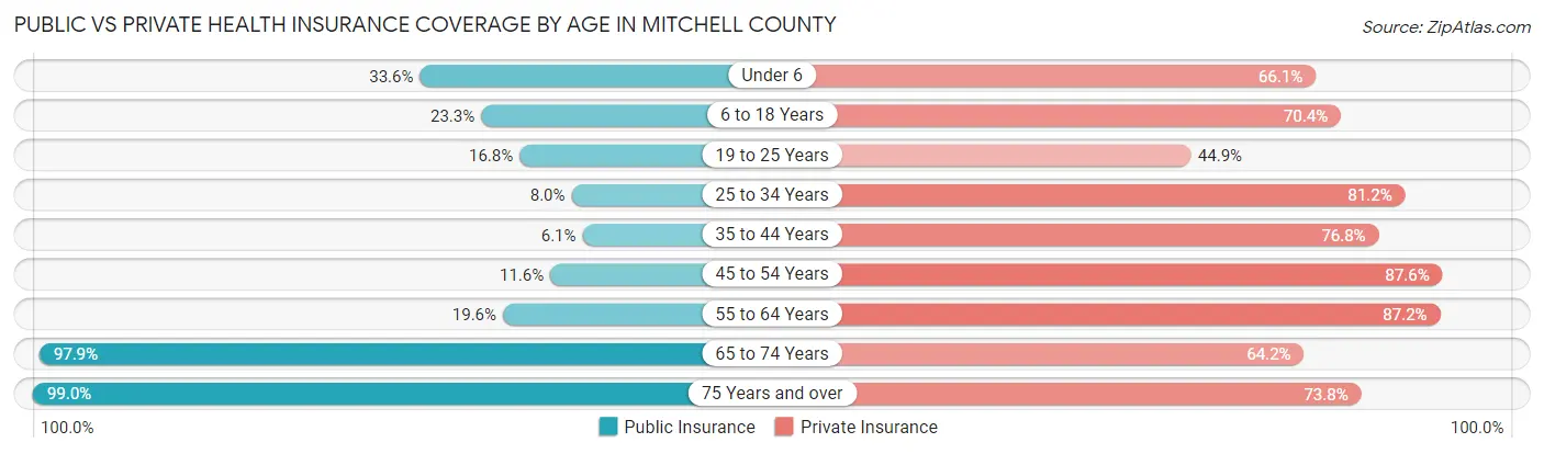 Public vs Private Health Insurance Coverage by Age in Mitchell County