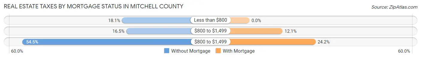 Real Estate Taxes by Mortgage Status in Mitchell County