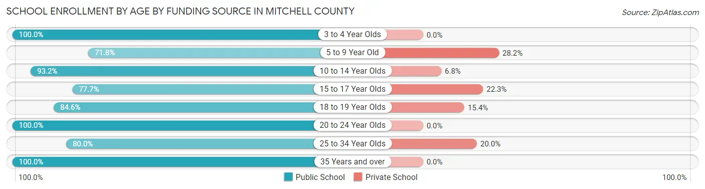 School Enrollment by Age by Funding Source in Mitchell County