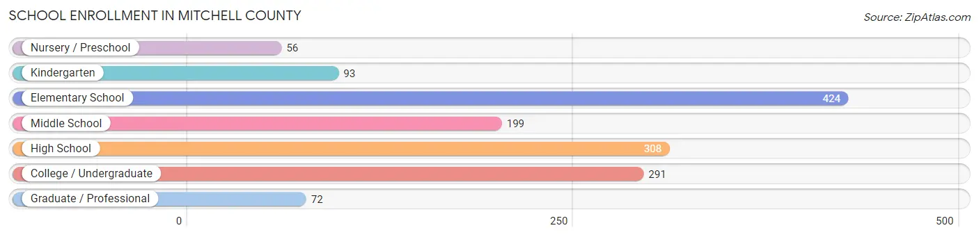 School Enrollment in Mitchell County