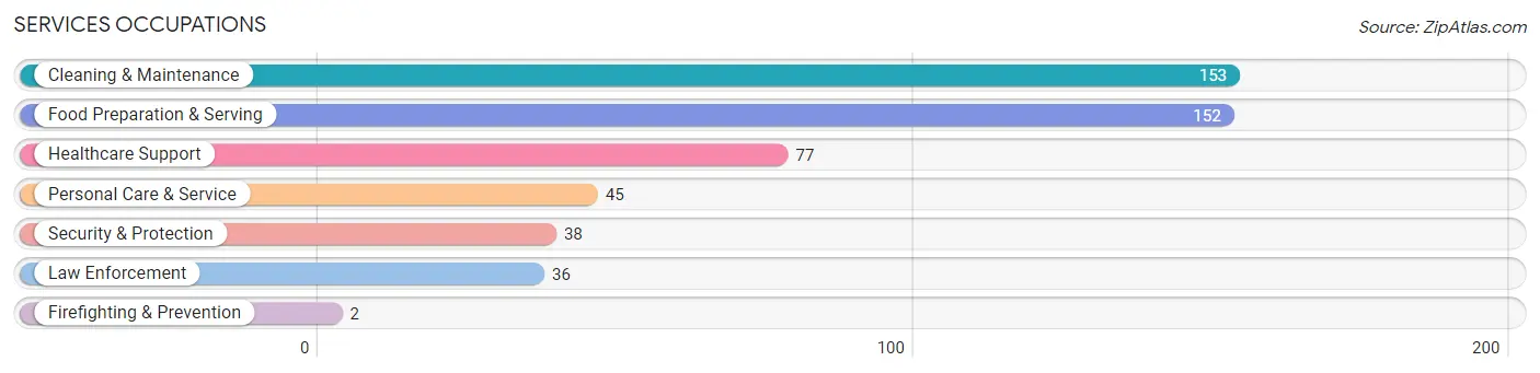 Services Occupations in Mitchell County