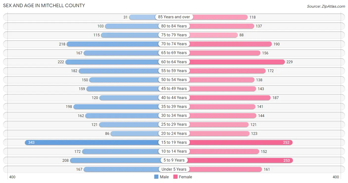 Sex and Age in Mitchell County