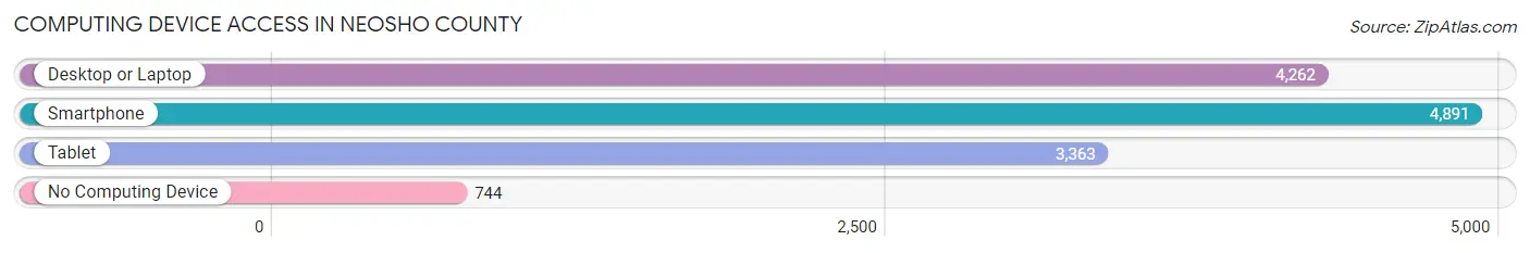 Computing Device Access in Neosho County