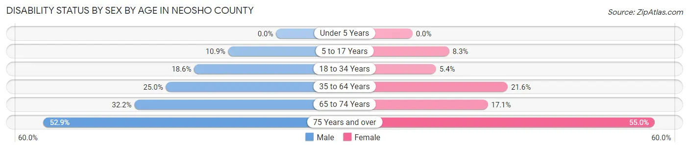 Disability Status by Sex by Age in Neosho County