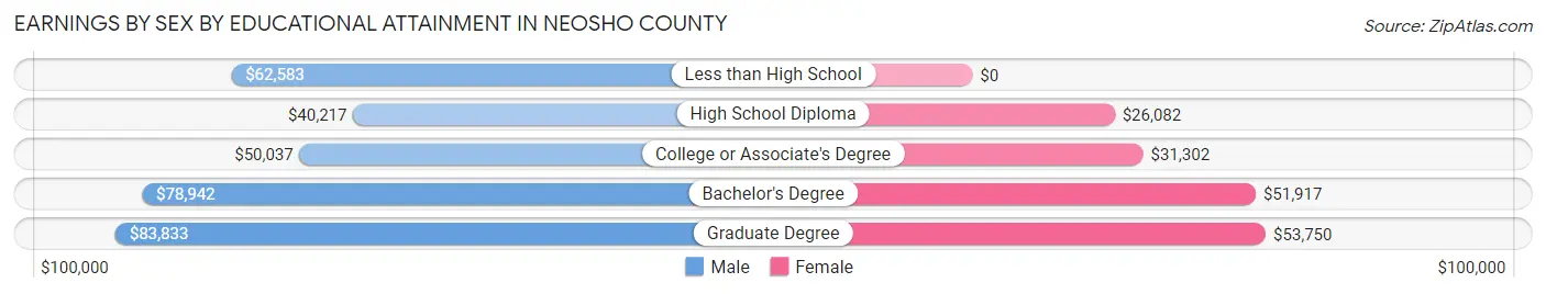 Earnings by Sex by Educational Attainment in Neosho County