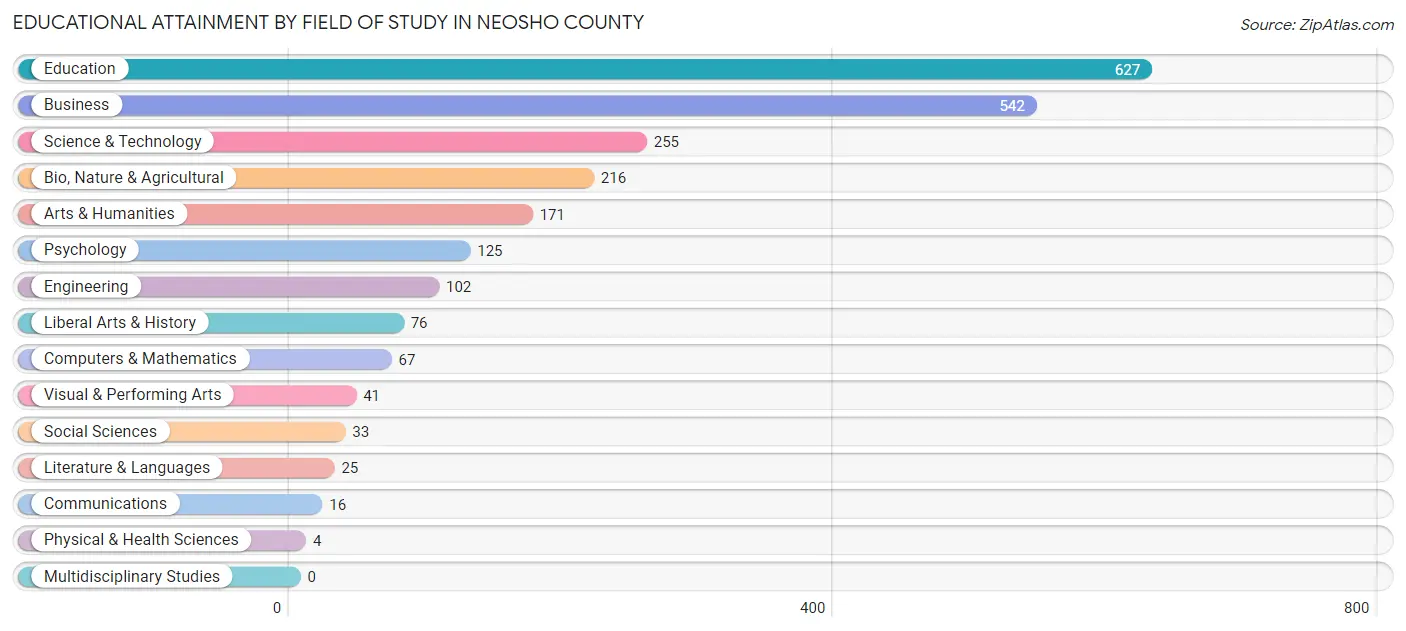 Educational Attainment by Field of Study in Neosho County