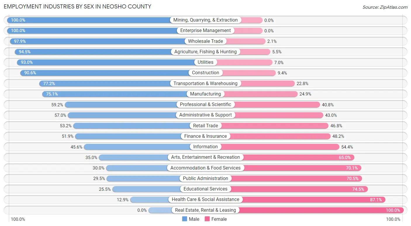 Employment Industries by Sex in Neosho County