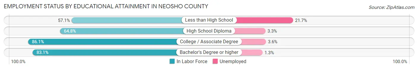 Employment Status by Educational Attainment in Neosho County