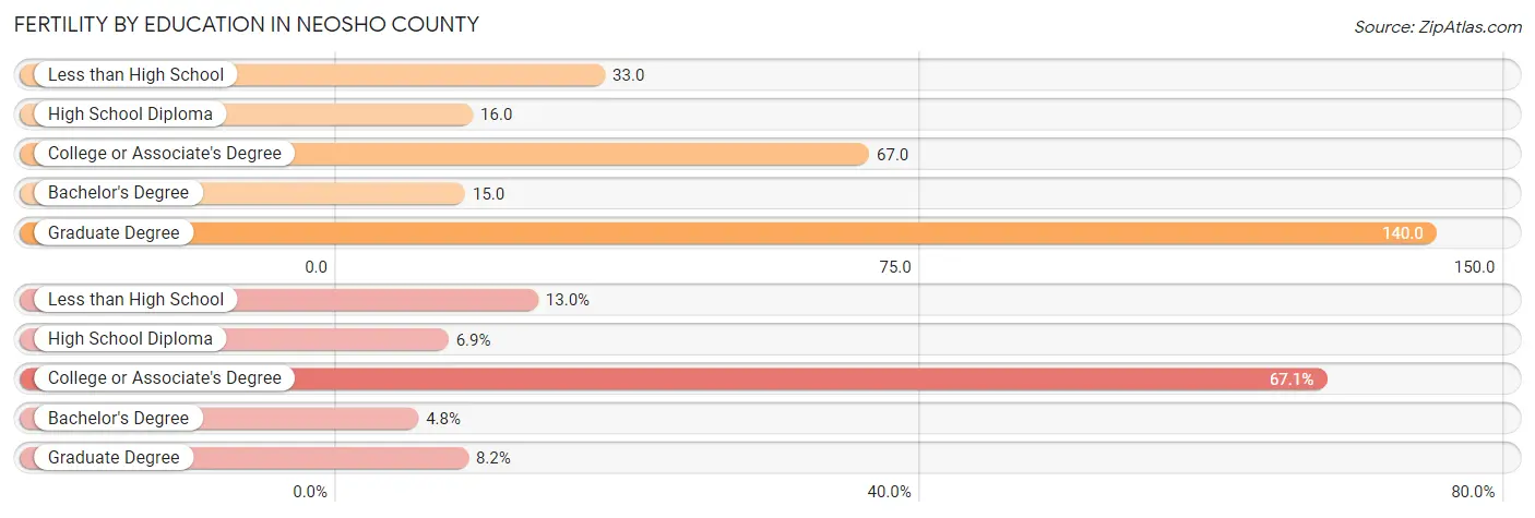 Female Fertility by Education Attainment in Neosho County