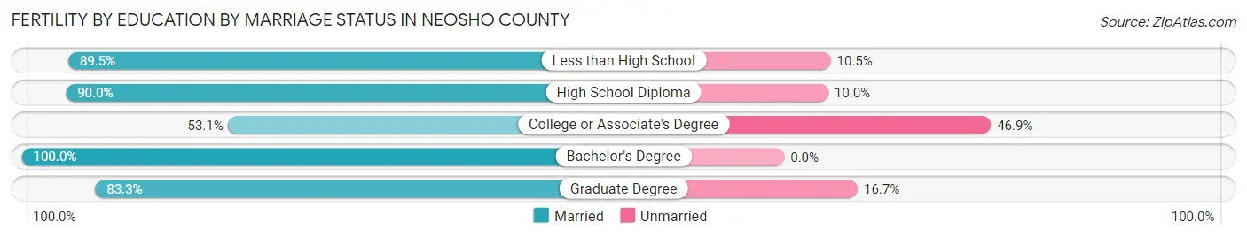 Female Fertility by Education by Marriage Status in Neosho County