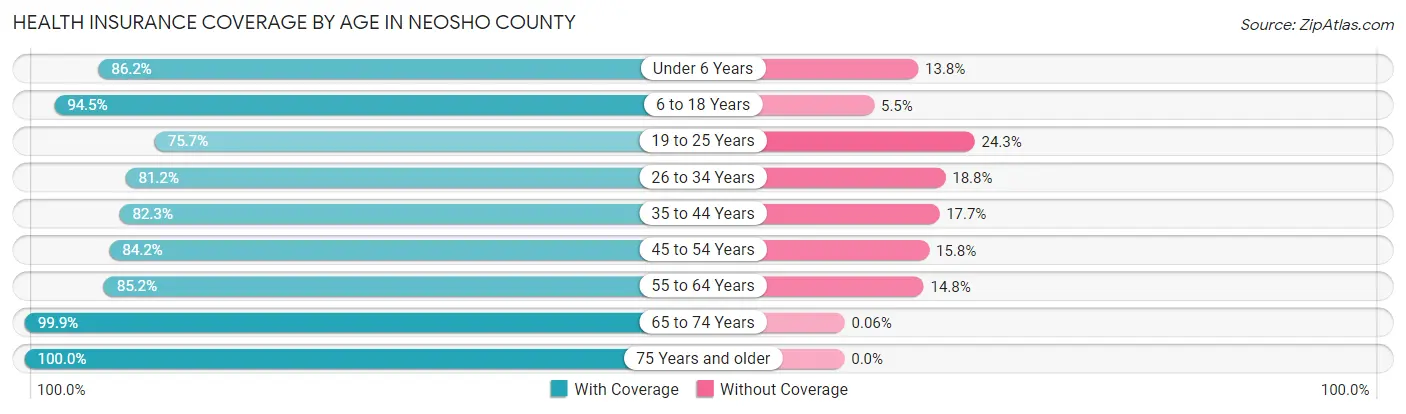 Health Insurance Coverage by Age in Neosho County