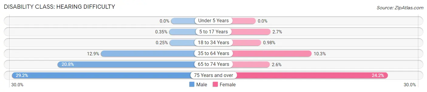 Disability in Neosho County: <span>Hearing Difficulty</span>