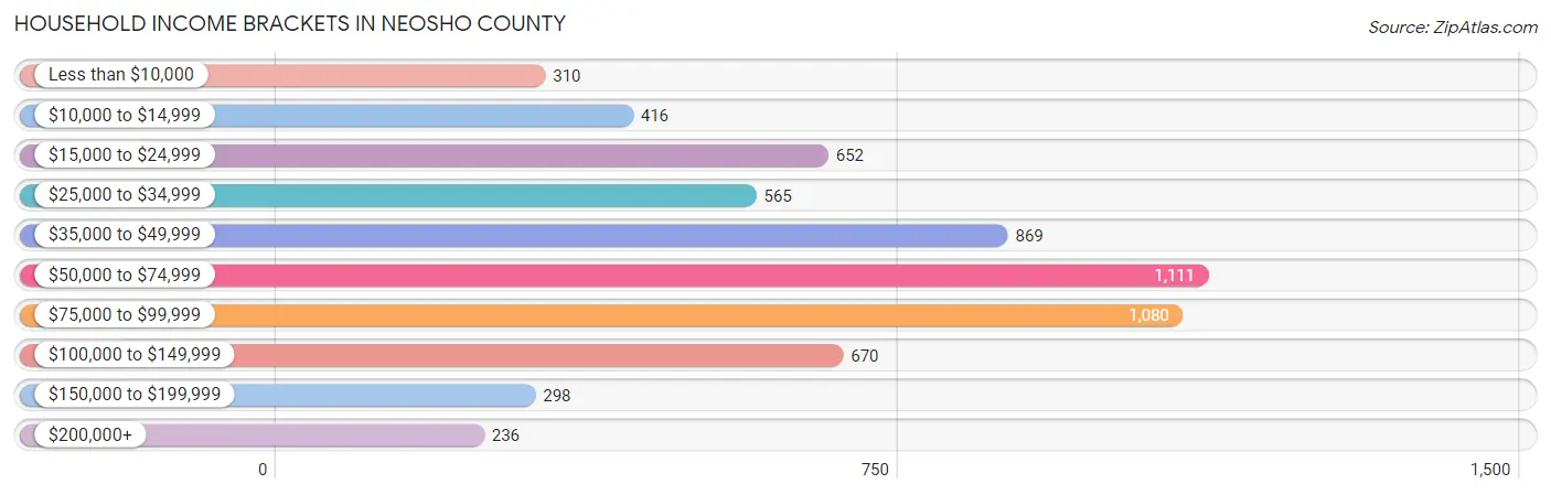 Household Income Brackets in Neosho County