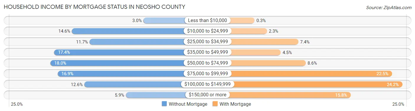 Household Income by Mortgage Status in Neosho County