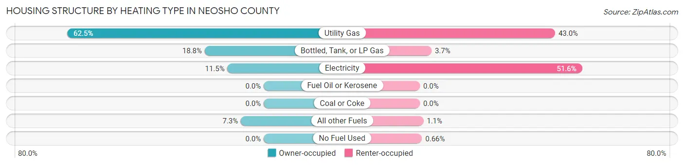 Housing Structure by Heating Type in Neosho County