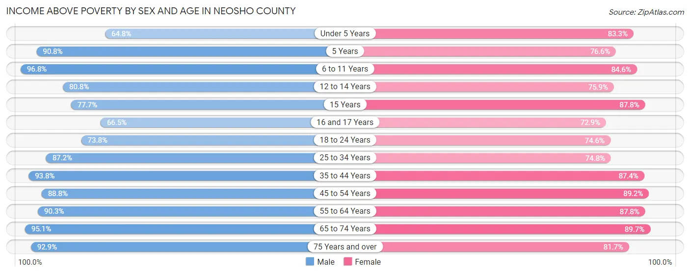 Income Above Poverty by Sex and Age in Neosho County