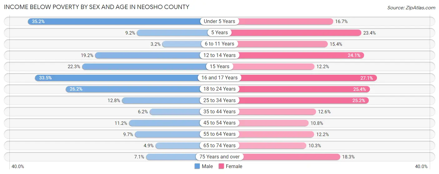 Income Below Poverty by Sex and Age in Neosho County