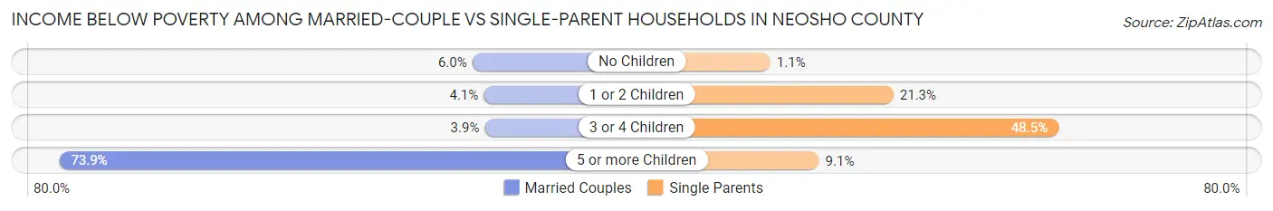 Income Below Poverty Among Married-Couple vs Single-Parent Households in Neosho County