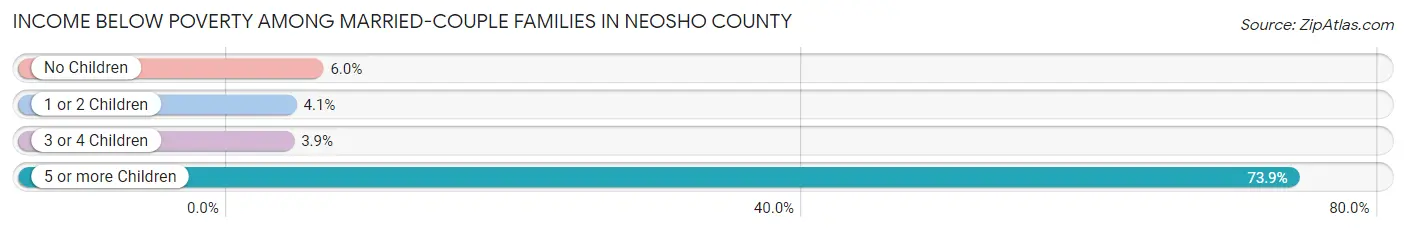 Income Below Poverty Among Married-Couple Families in Neosho County