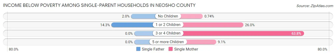 Income Below Poverty Among Single-Parent Households in Neosho County