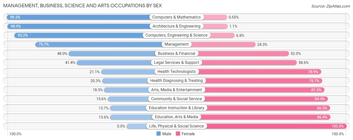 Management, Business, Science and Arts Occupations by Sex in Neosho County