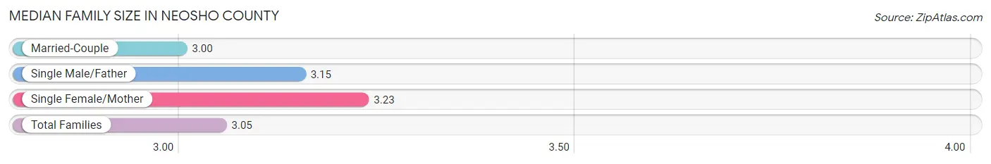Median Family Size in Neosho County