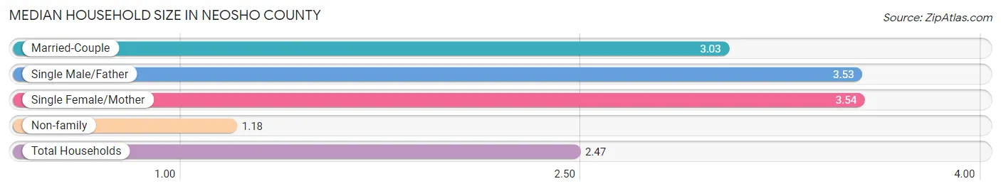 Median Household Size in Neosho County