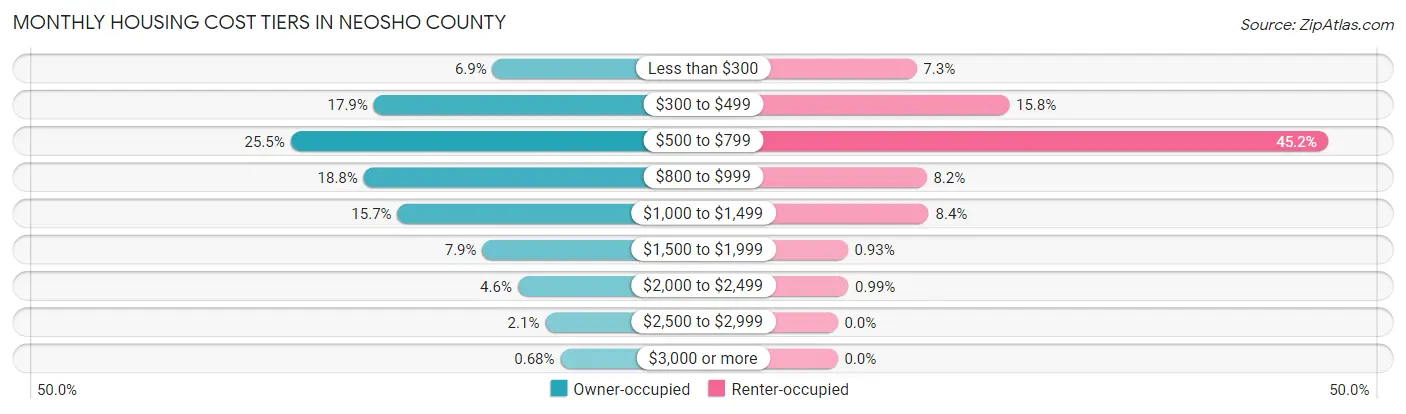 Monthly Housing Cost Tiers in Neosho County