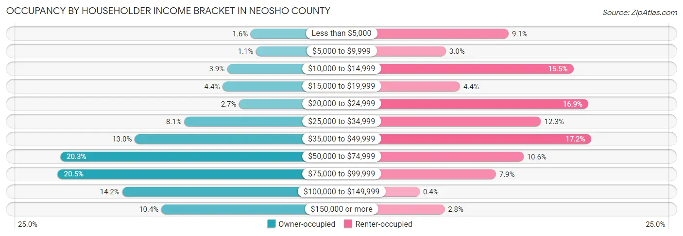 Occupancy by Householder Income Bracket in Neosho County