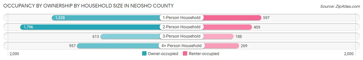 Occupancy by Ownership by Household Size in Neosho County