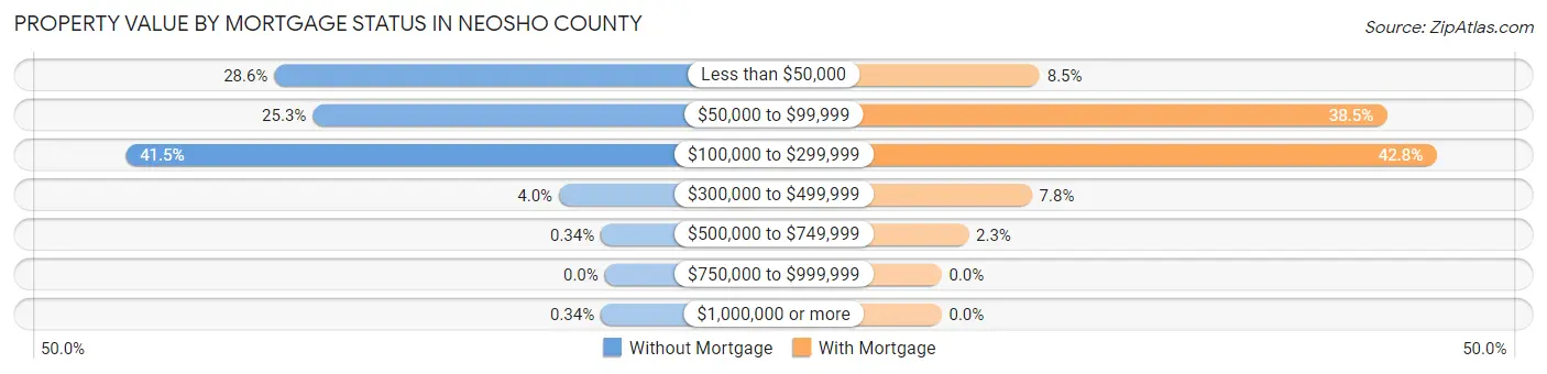 Property Value by Mortgage Status in Neosho County