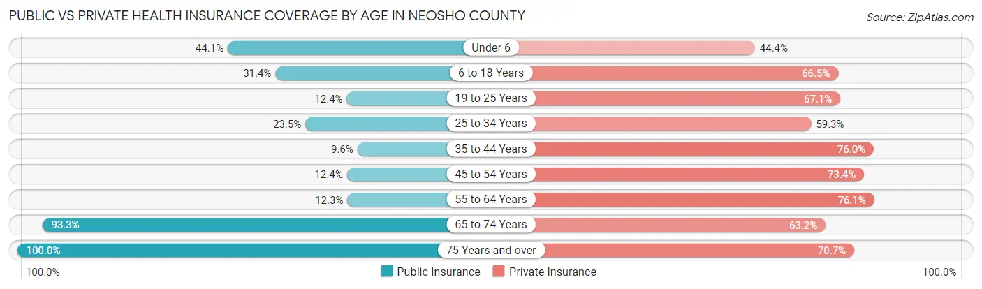 Public vs Private Health Insurance Coverage by Age in Neosho County
