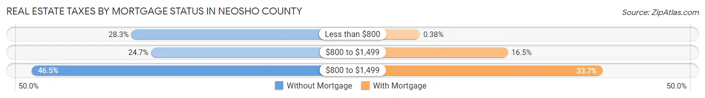 Real Estate Taxes by Mortgage Status in Neosho County