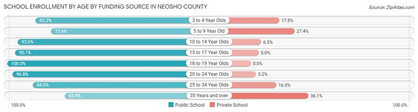 School Enrollment by Age by Funding Source in Neosho County