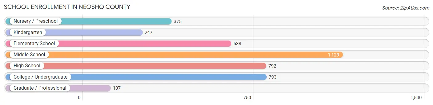 School Enrollment in Neosho County