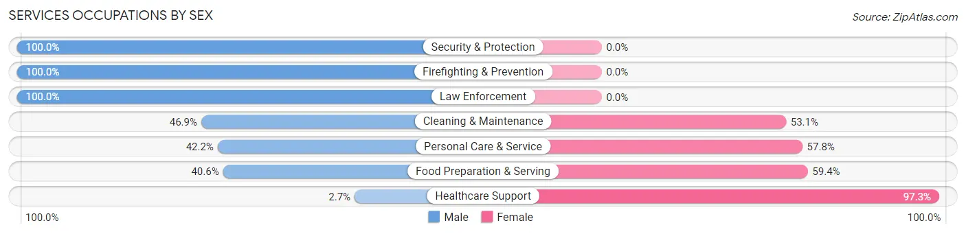 Services Occupations by Sex in Neosho County