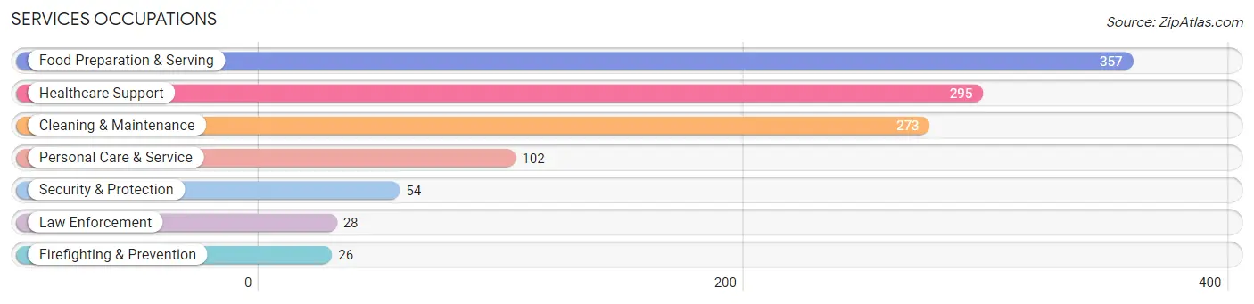 Services Occupations in Neosho County