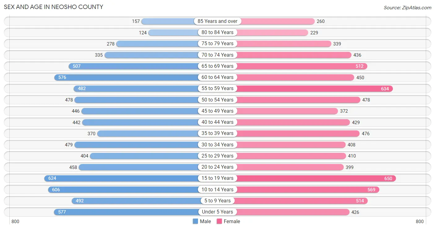 Sex and Age in Neosho County