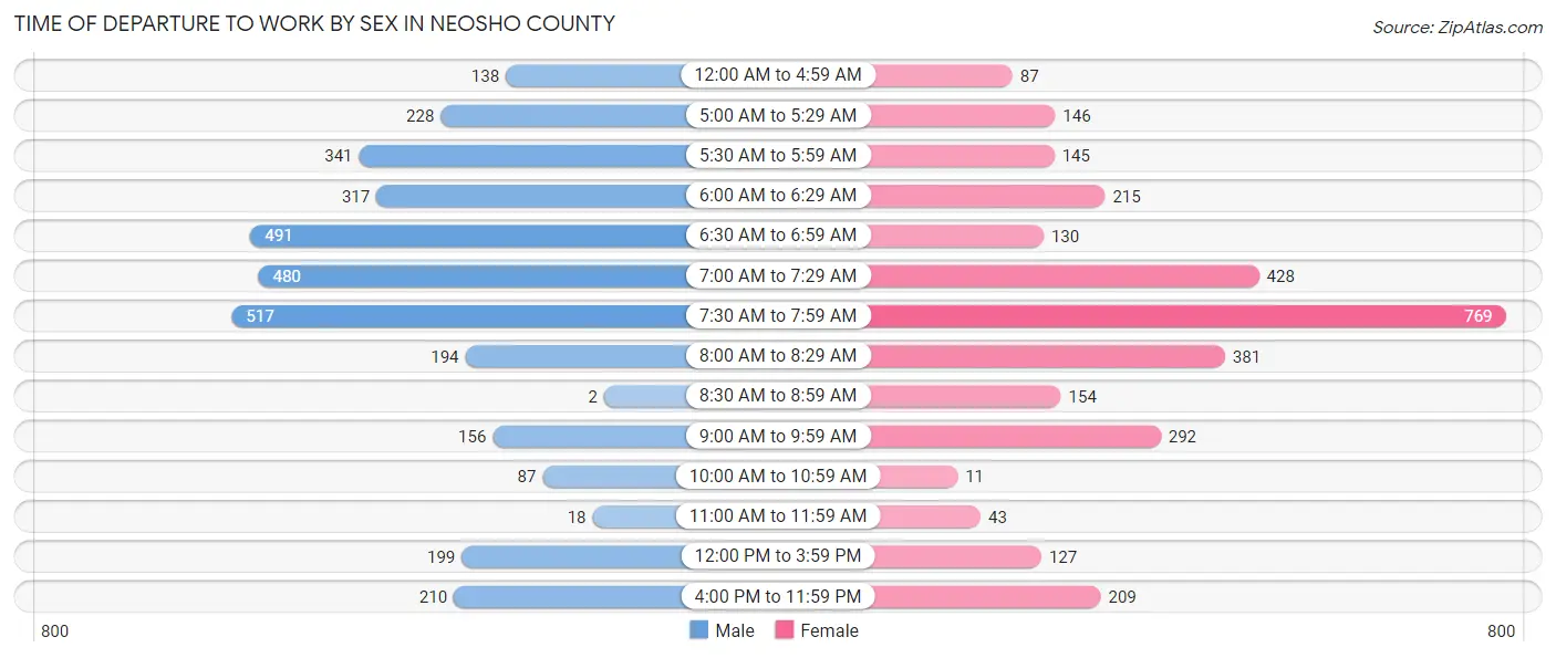 Time of Departure to Work by Sex in Neosho County