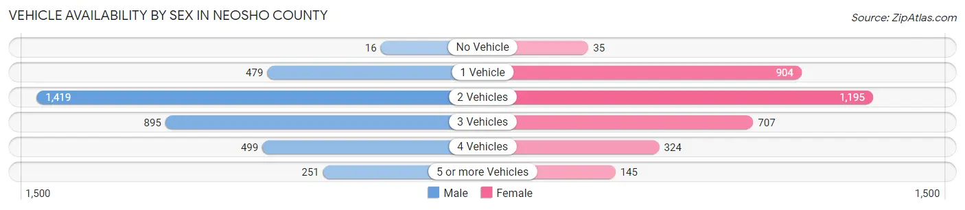 Vehicle Availability by Sex in Neosho County