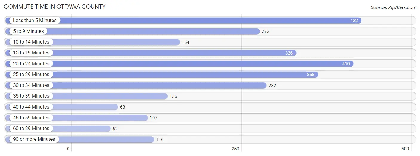 Commute Time in Ottawa County