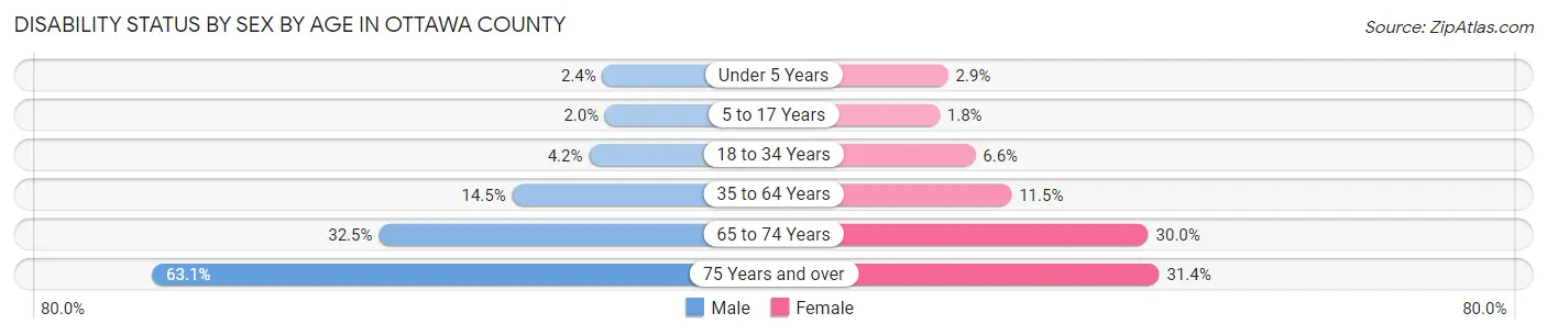 Disability Status by Sex by Age in Ottawa County