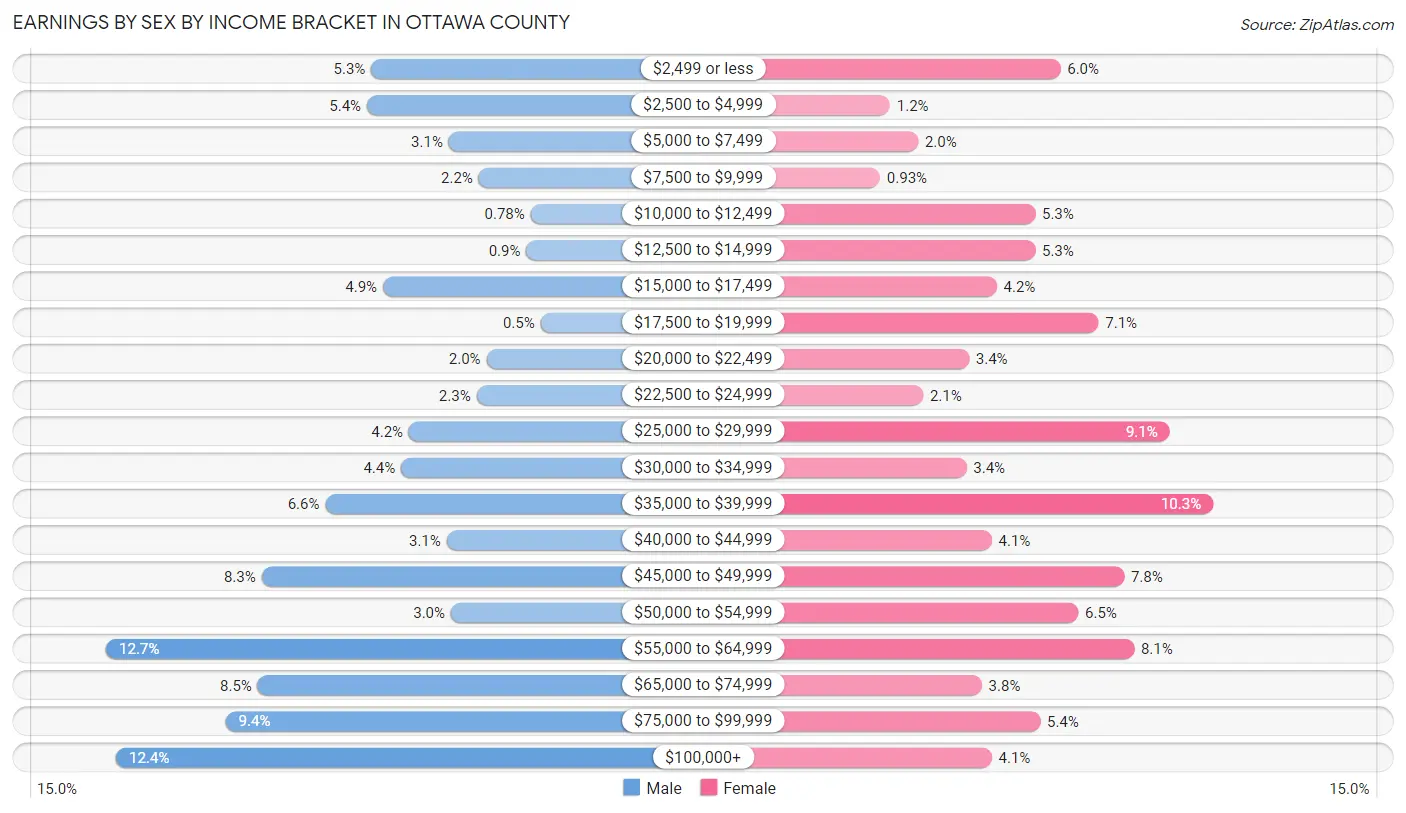 Earnings by Sex by Income Bracket in Ottawa County