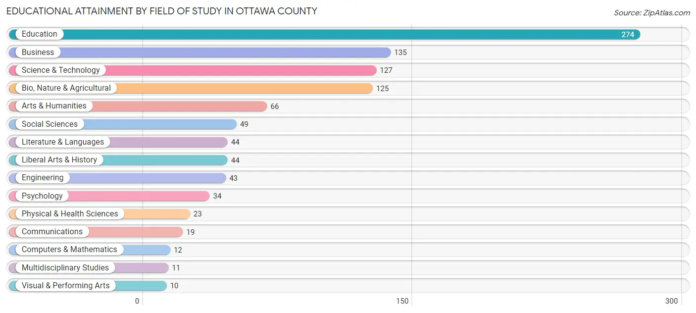 Educational Attainment by Field of Study in Ottawa County