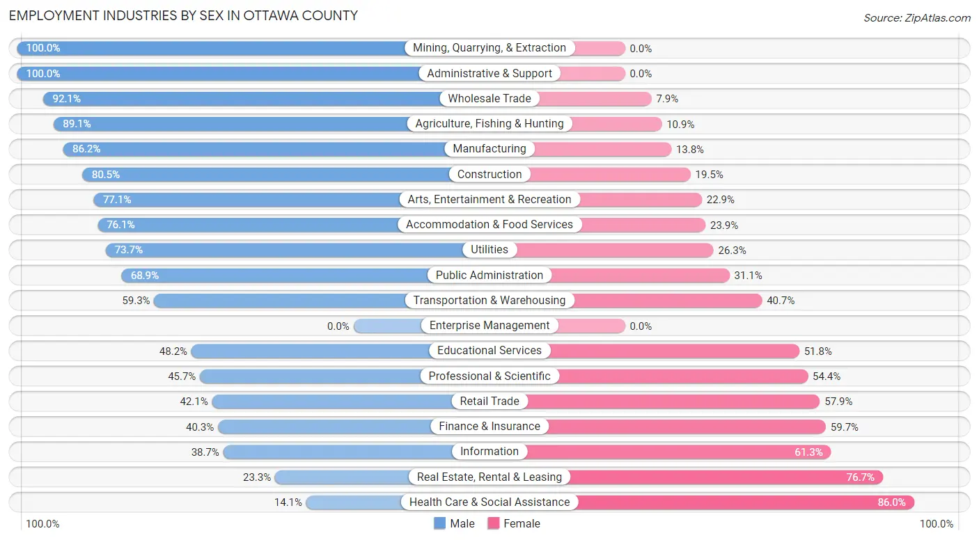Employment Industries by Sex in Ottawa County
